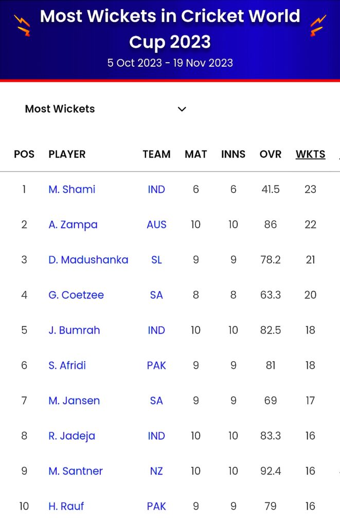 Most wickets in ODI World Cup 2023 | Most wickets in icc ODI World Cup 