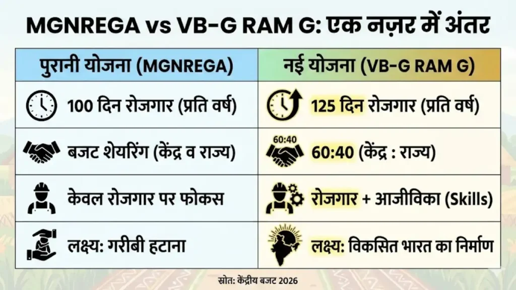 MGNREGA vs VB G RAM G